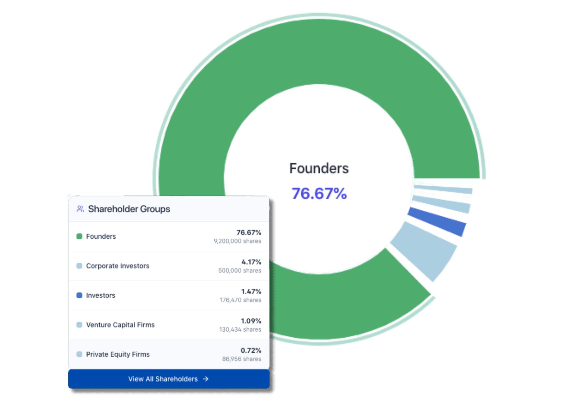 Cap table visualization